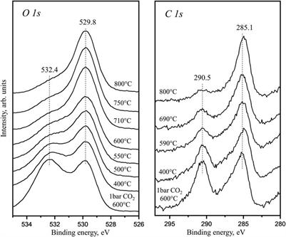 An In Situ Temperature-Dependent Study of La2O3 Reactivation Process